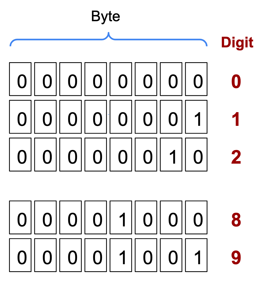 Byte representation of digits