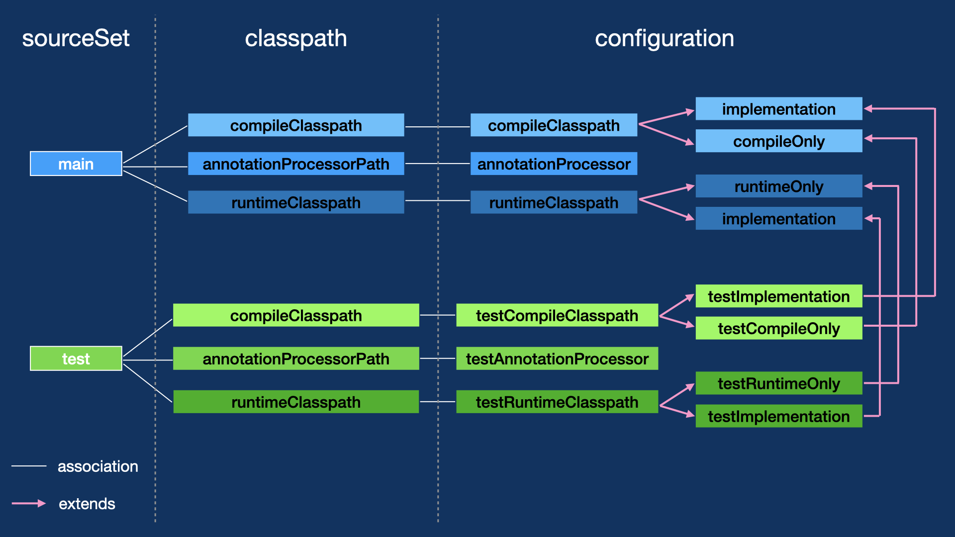 Gradle source sets, classpath and configurations